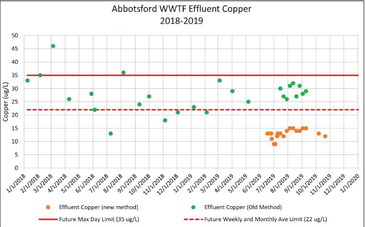 Abby sees sustained drop in copper levels