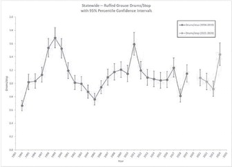 Wisconsin ruffed grouse survey shows an increase in drumming from 2023