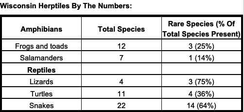 Herptiles reach endangered status Herptiles reach endangered status