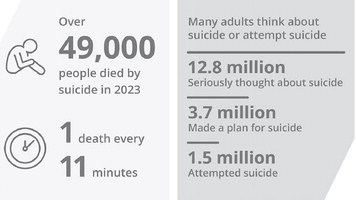 Human Services reports spike in young people considering suicide Human Services reports spike in young people considering suicide