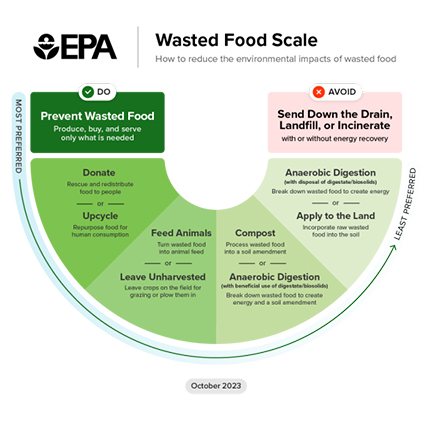 Think hard before tossing out that unwanted food