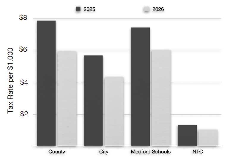 City residents should see slight drop in property taxes