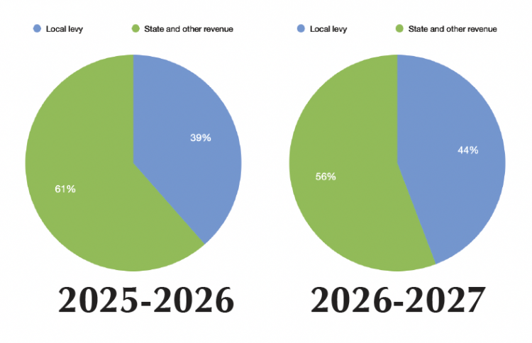 Tax shift ahead; Rib Lake budget looks at just 1% spending increase, but lack of new state funds will push local levy up