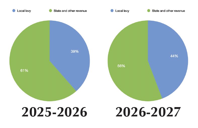 Tax shift ahead; Rib Lake budget looks at just 1% spending increase, but lack of new state funds will push local levy up